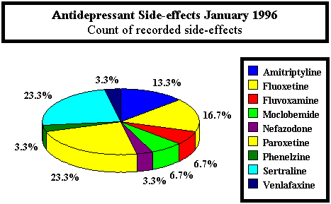 Antidepressant Side Effects Chart