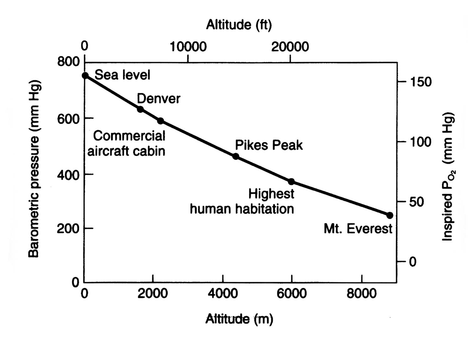 Does air pressure increase with altitude?