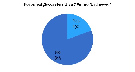 Glycomark Chart