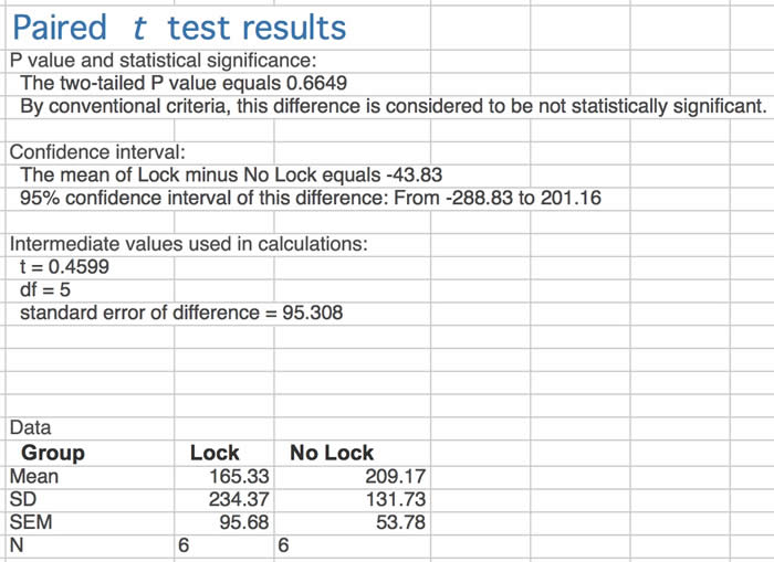 Paired t test of COVID mortality rates