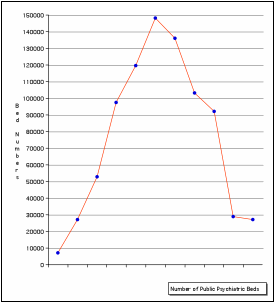 Mental Health Beds 1850-2007