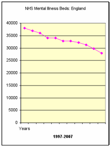 NHS Mental Illness Beds Decline