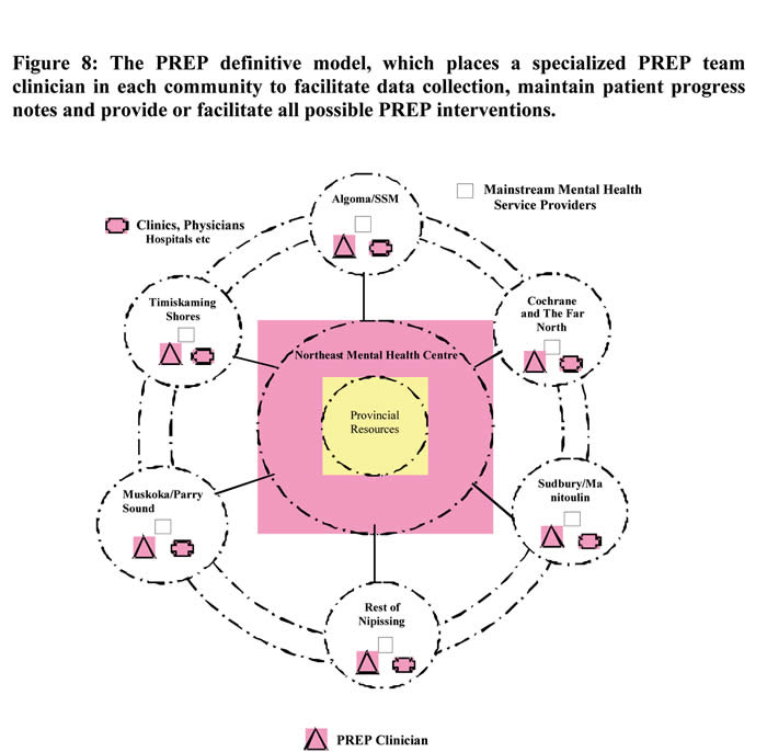 PREP model